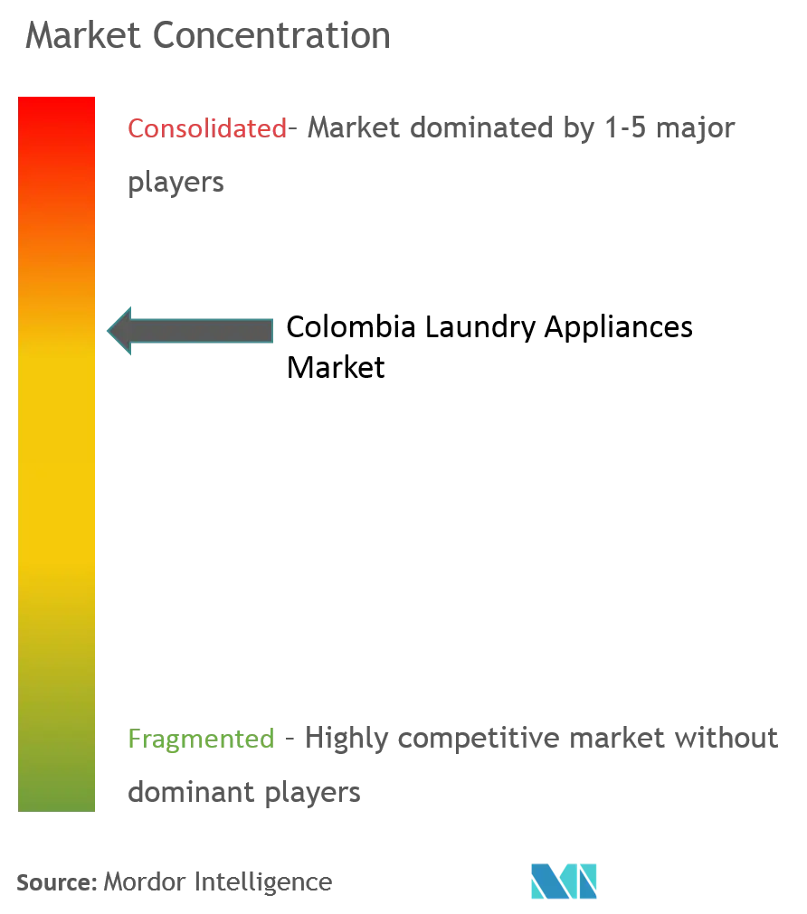 Colombia Laundry Appliances Market Concentration