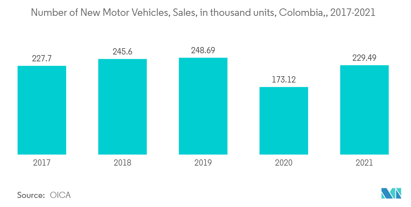コロンビアの潤滑油市場-新車販売台数（千台）、コロンビア、2017-2021年 