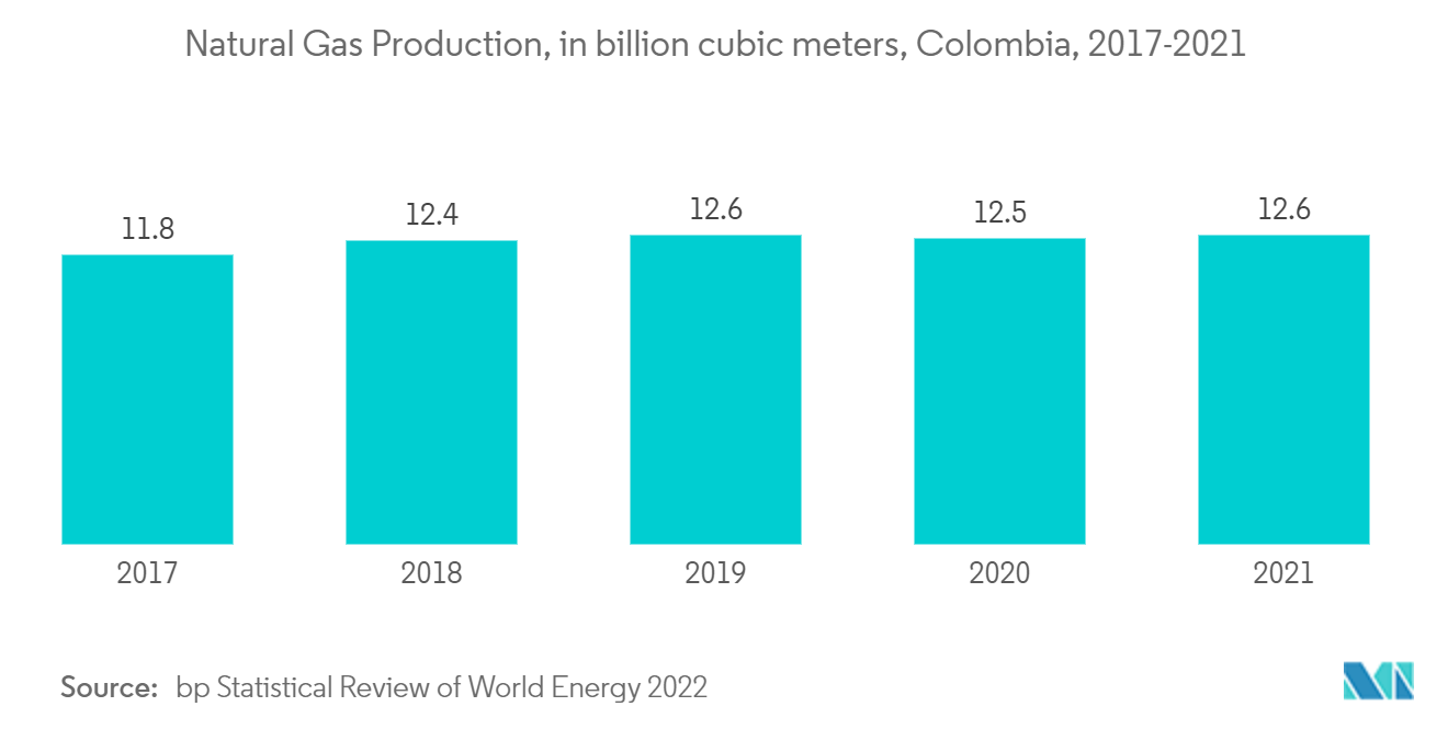 コロンビアの潤滑油市場-天然ガス生産量（億立方メートル）、コロンビア、2017-2021年