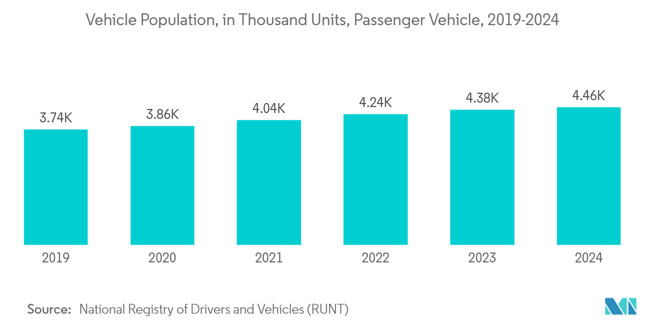 コロンビアの潤滑油市場自動車人口（千台）：乗用車、2019年～2024年