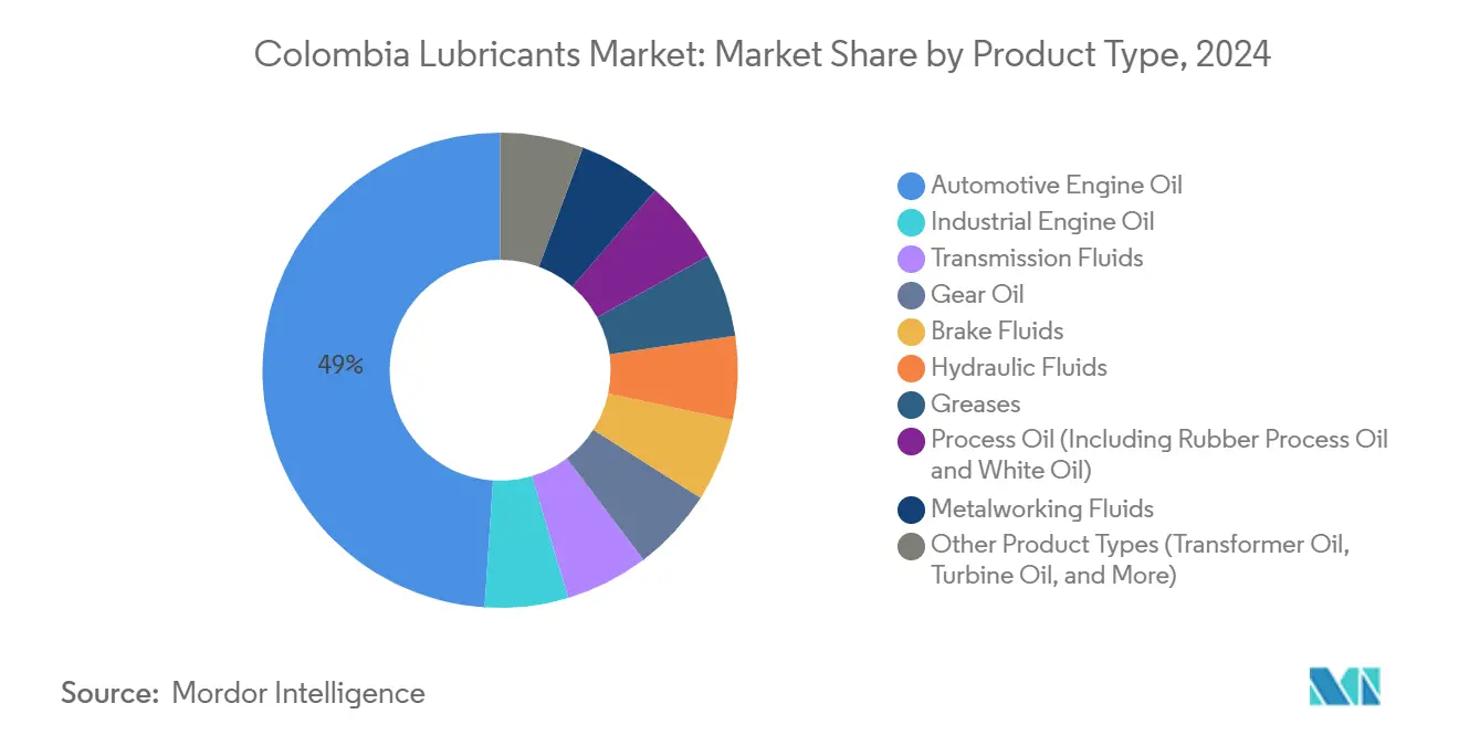 Colombia Lubricants Market: Market Share by Product Type