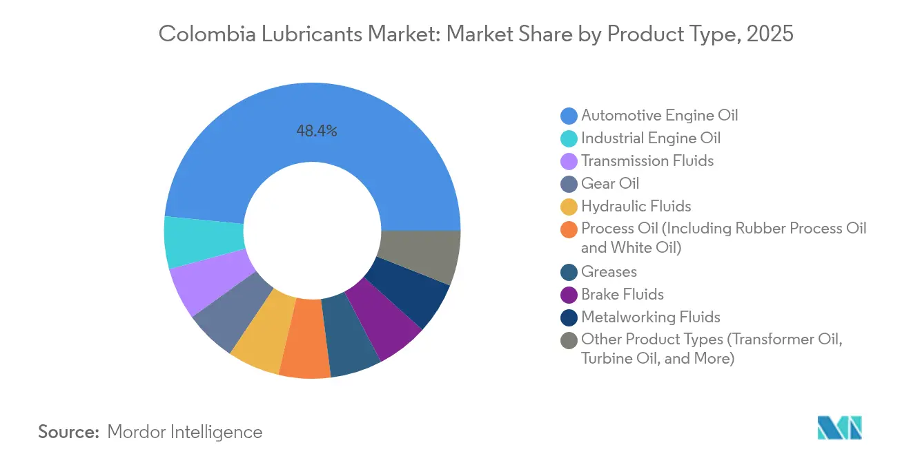 Colombia Lubricants Market: Market Share by Product Type, 2025