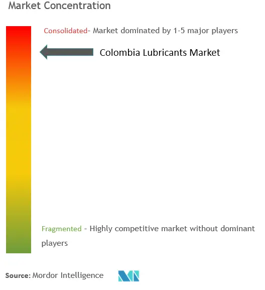 Colombia Lubricants Market Concentration