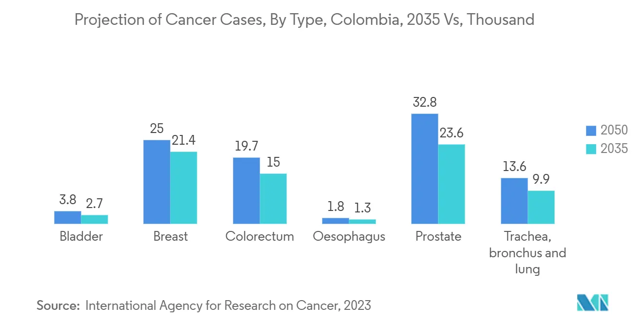 Projection of Cancer Cases, By Type, Colombia, 2035 Vs