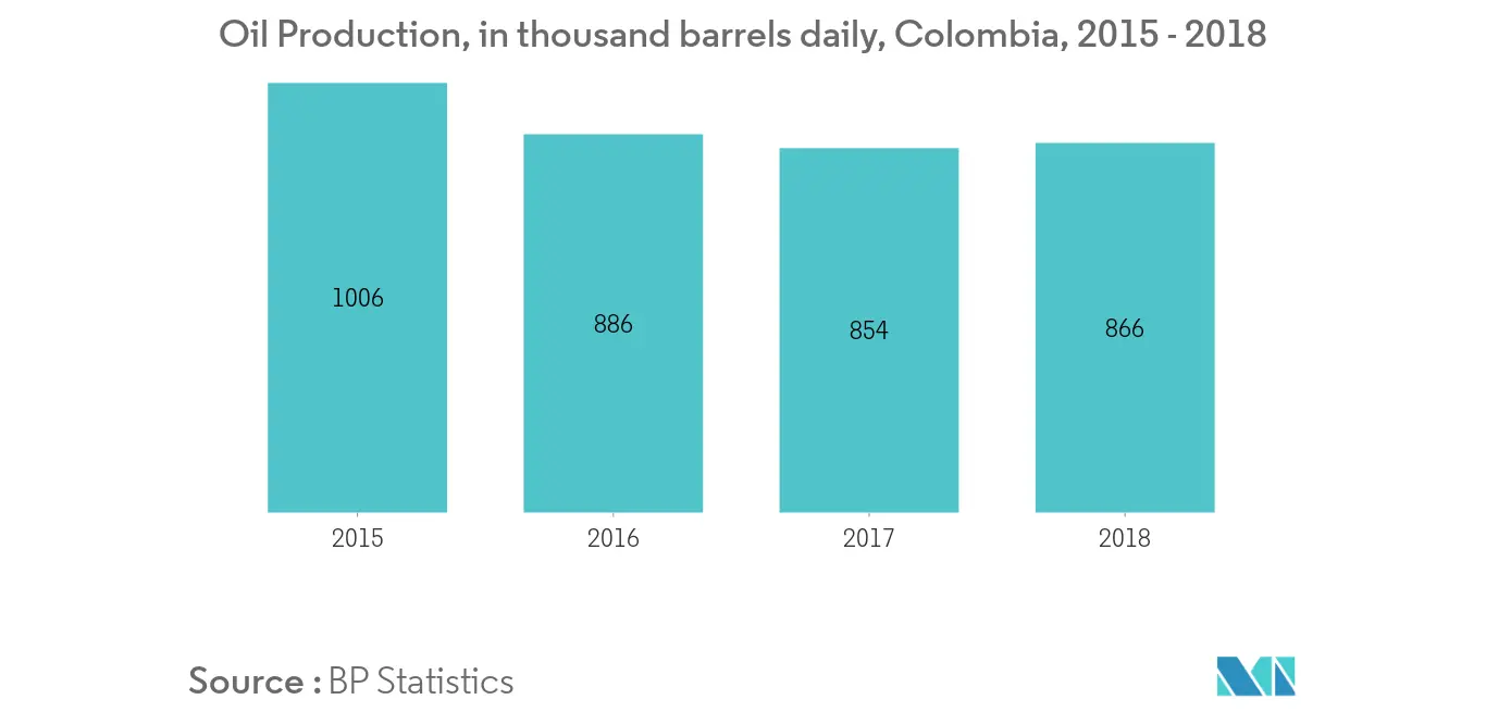 Oil Production