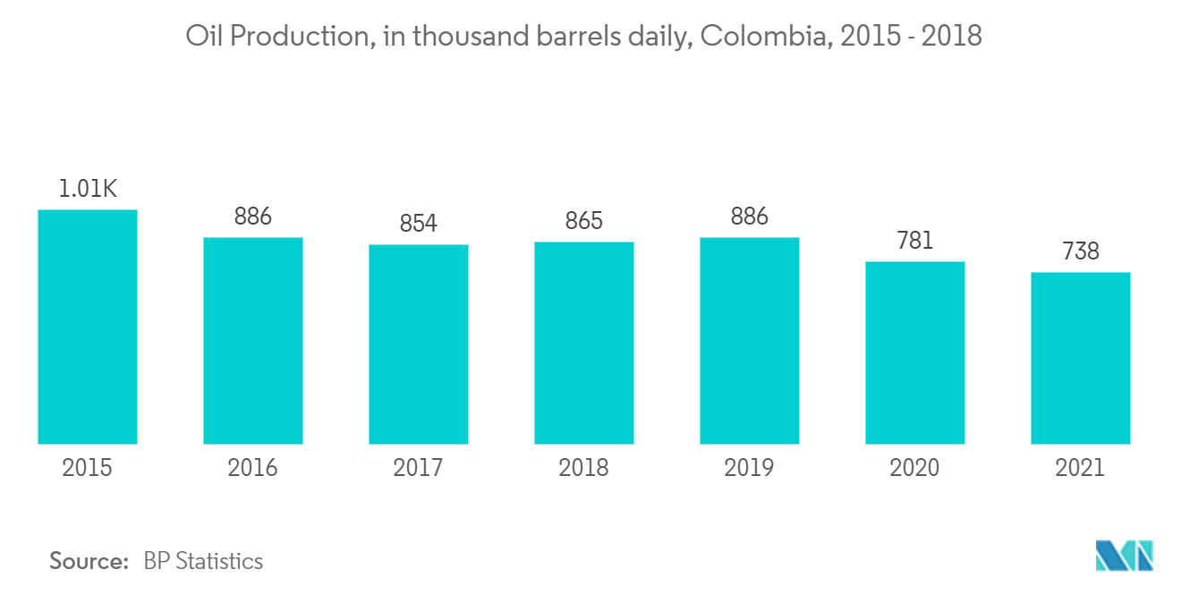 سوق النفط والغاز في كولومبيا إنتاج النفط، بآلاف البراميل يوميًا، كولومبيا، 2015-2018
