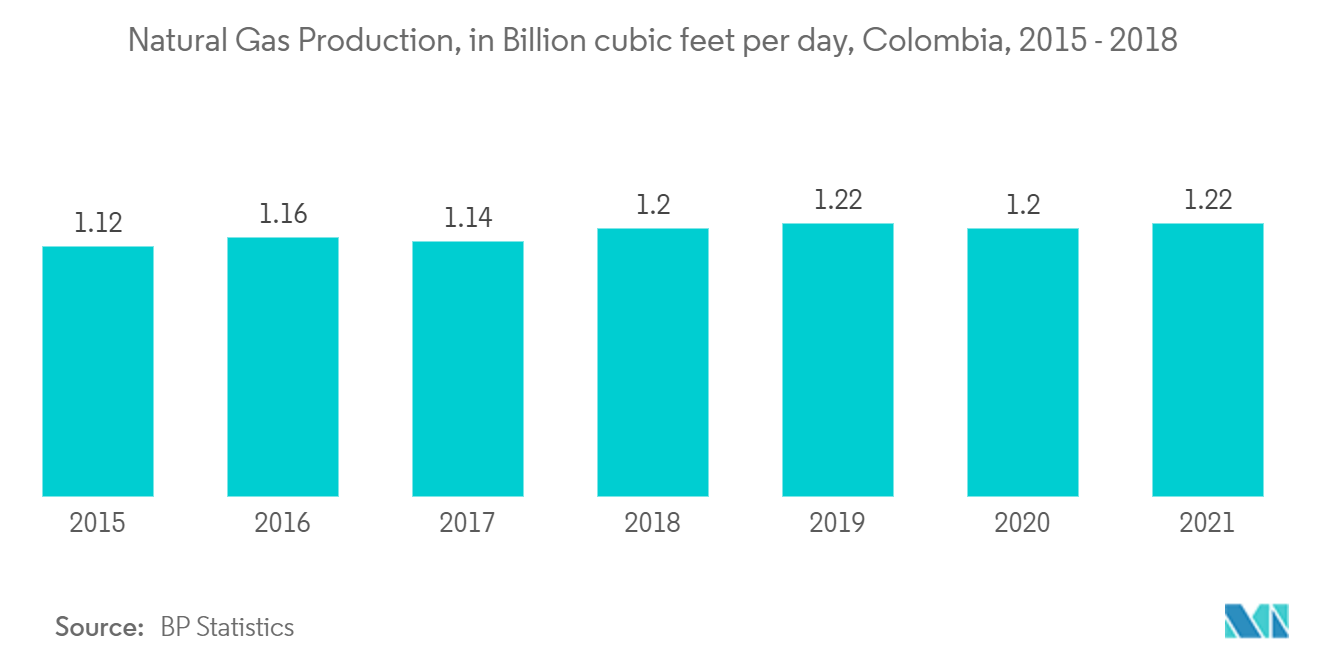 سوق النفط والغاز في كولومبيا إنتاج النفط، بآلاف البراميل يوميًا، كولومبيا، 2015-2018