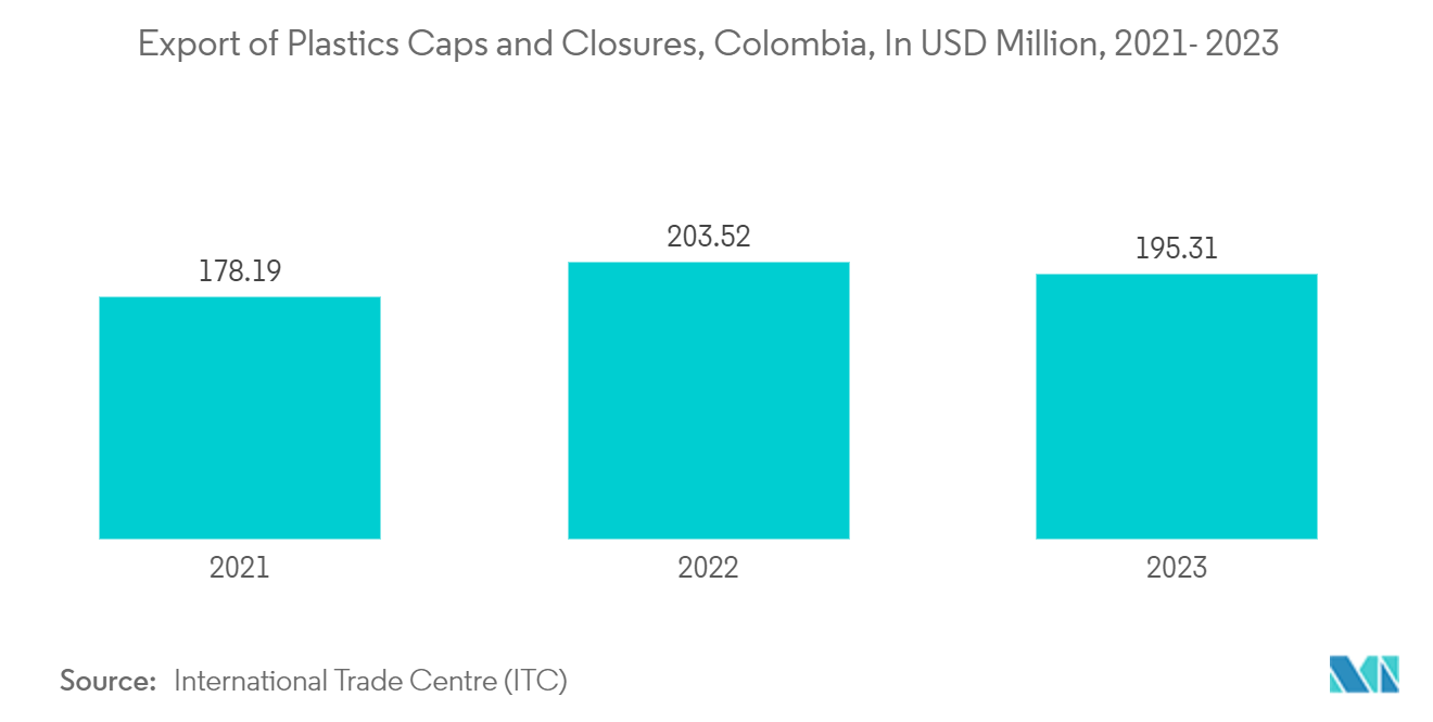 Colombia Plastic Caps And Closures Market: Export of Plastics Caps and Closures, Colombia, In USD Million, 2021- 2023