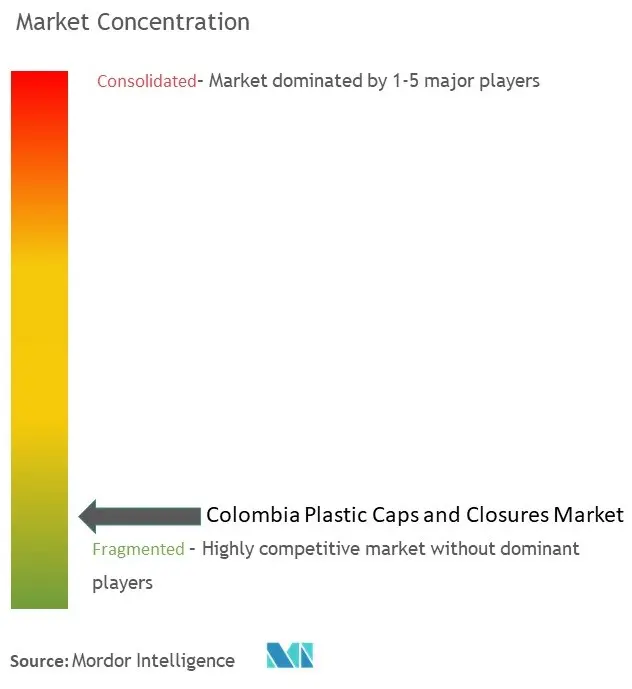 Colombia Plastic Caps And Closures Market Concentration