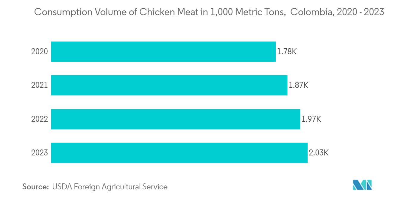 Colombia Plastic Packaging Films Market: Consumption Volume of Chicken Meat in 1,000 Metric Tons,  Colombia, 2020 - 2023