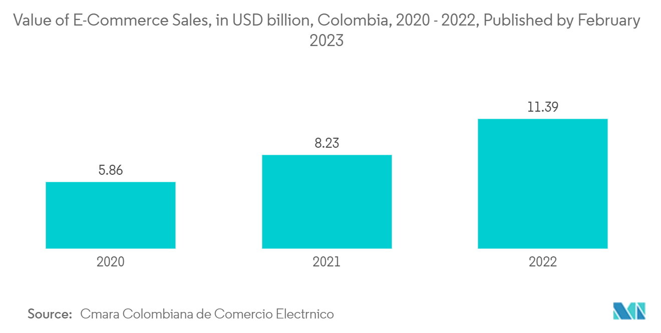 Colombia Plastic Packaging Films Market: Value of E-Commerce Sales, in USD billion,  Colombia, 2020 - 2022, Published by February 2023