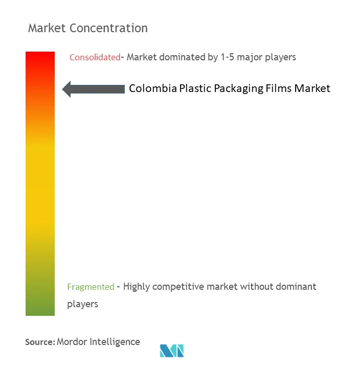 Colombia Plastic Packaging Films Market Concentration