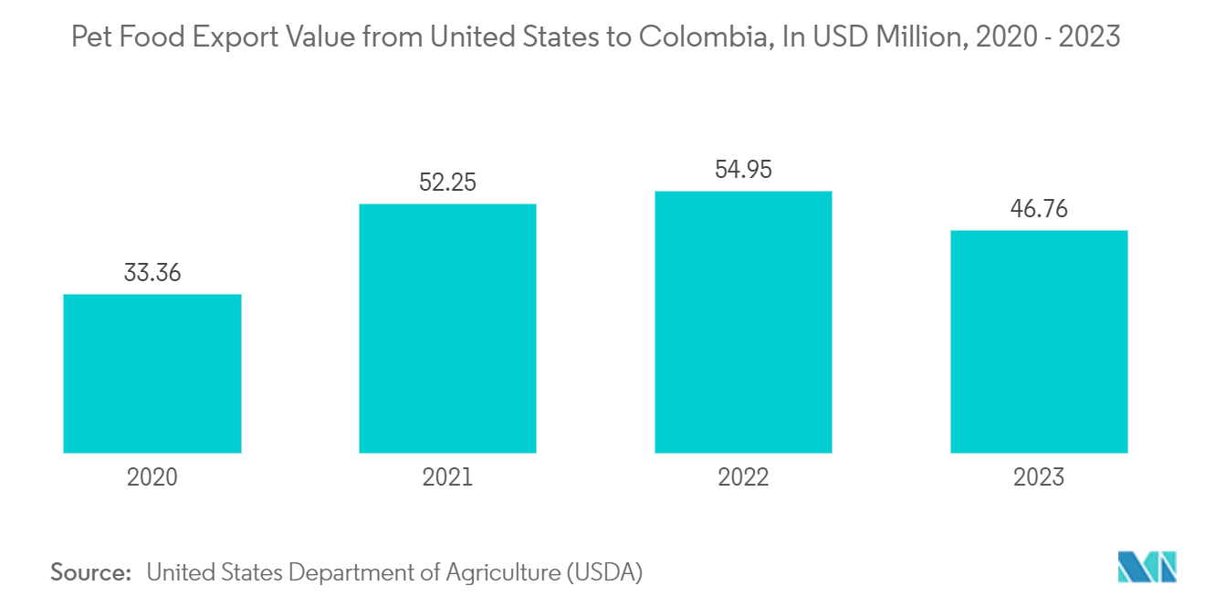 Colombia Pouch Packaging Market: Pet Food Export Value from United States to Colombia, In USD Million, 2020 - 2023