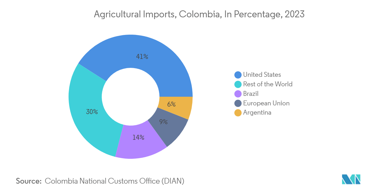 Colombia Pouch Packaging Market: Agricultural Imports, Colombia, In Percentage, 2023