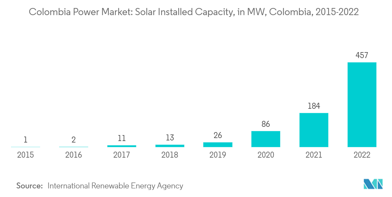 コロンビアの電力市場コロンビアの太陽光発電設備容量（MW）（2015-2022年