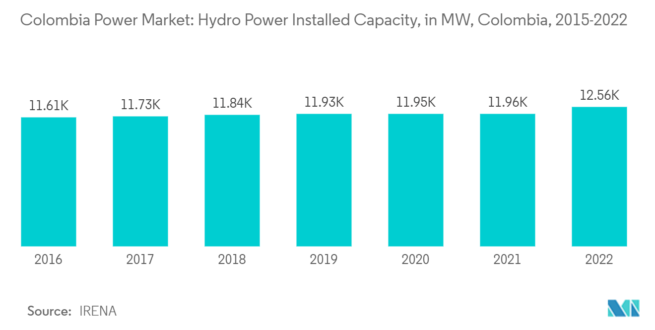 Colombia Power Market - Installed Hydropower Capacity