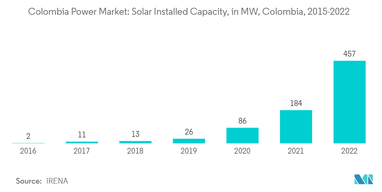 Colombia Power Market - Installed Renewable Energy Capacity