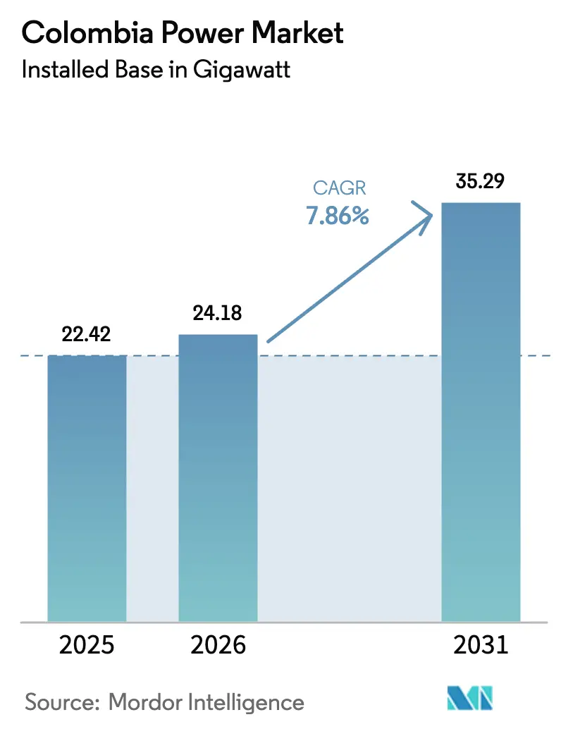 Colombia Power Market (2025 - 2030)