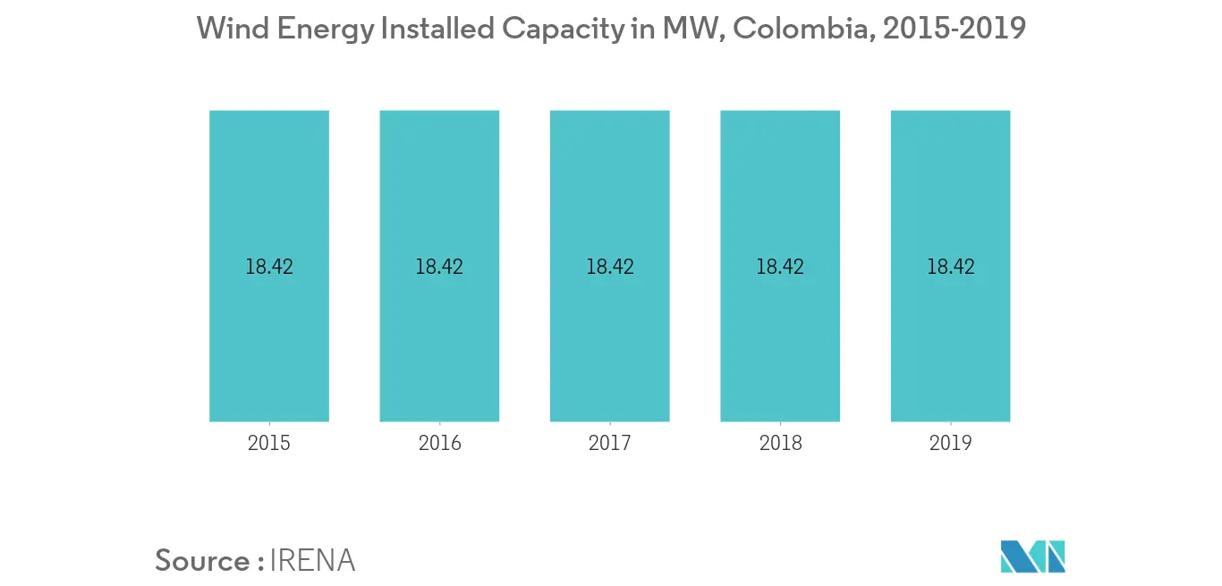 Wind Energy Installed Capacity Colombia
