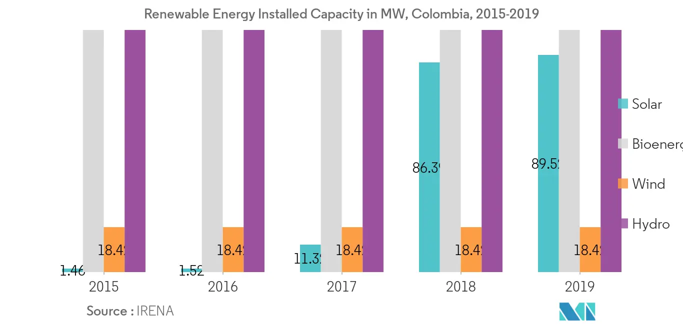 Renewable Energy Installed Capacity Colombia