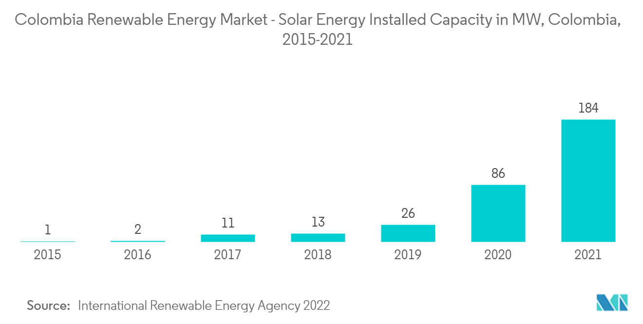 Mercado de Energía Renovable de Colombia - Capacidad instalada de energía solar en MW, Colombia,| 2015-2021
