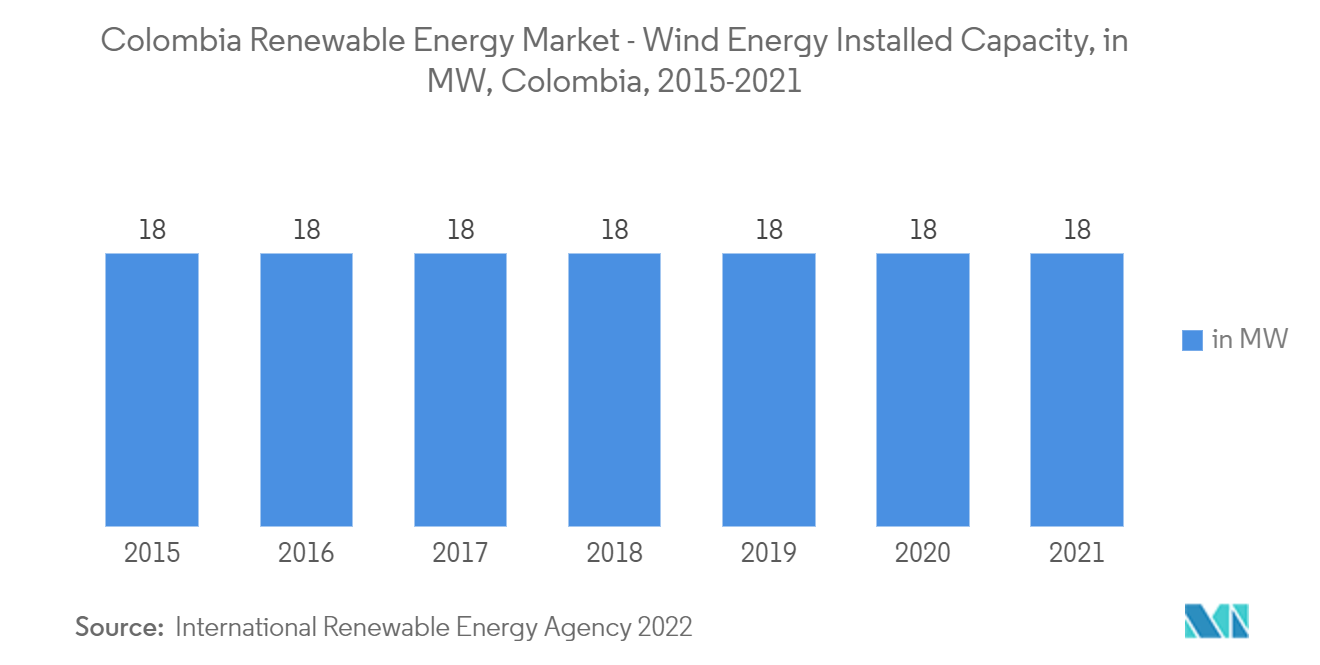 Colombia Renewable Energy Market - Wind Energy Installed Capacity, in MW, Colombia, 2015-2021