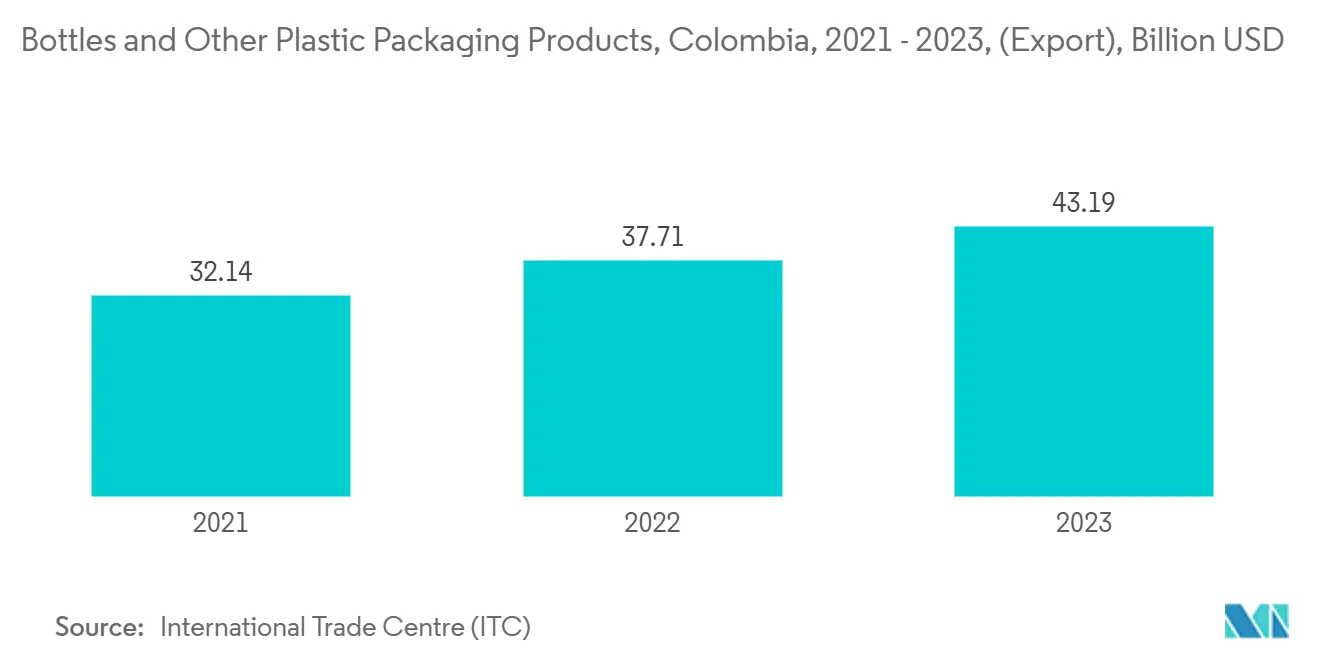 Bottles and Other Plastic Packaging Products, Colombia, 2021 - 2023, (Export), Billion USD Bottles and Other Plastic Packaging Products, Colombia, 2021 - 2023, (Export), Billion USD