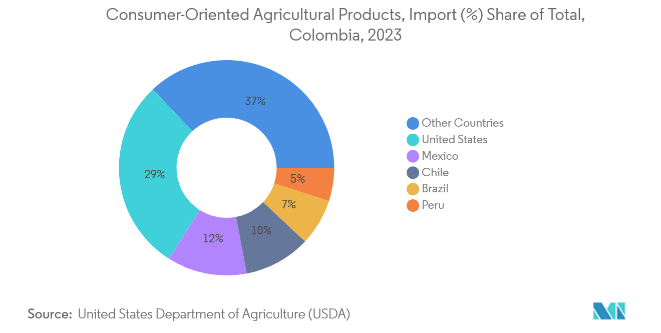 Colombia Rigid Plastic Packaging Market: Consumer-Oriented Agricultural Products, Import (%) Share of Total, Colombia, 2023