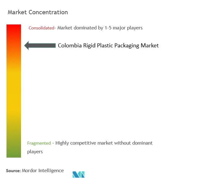 Colombia Rigid Plastic Packaging Market Concentration