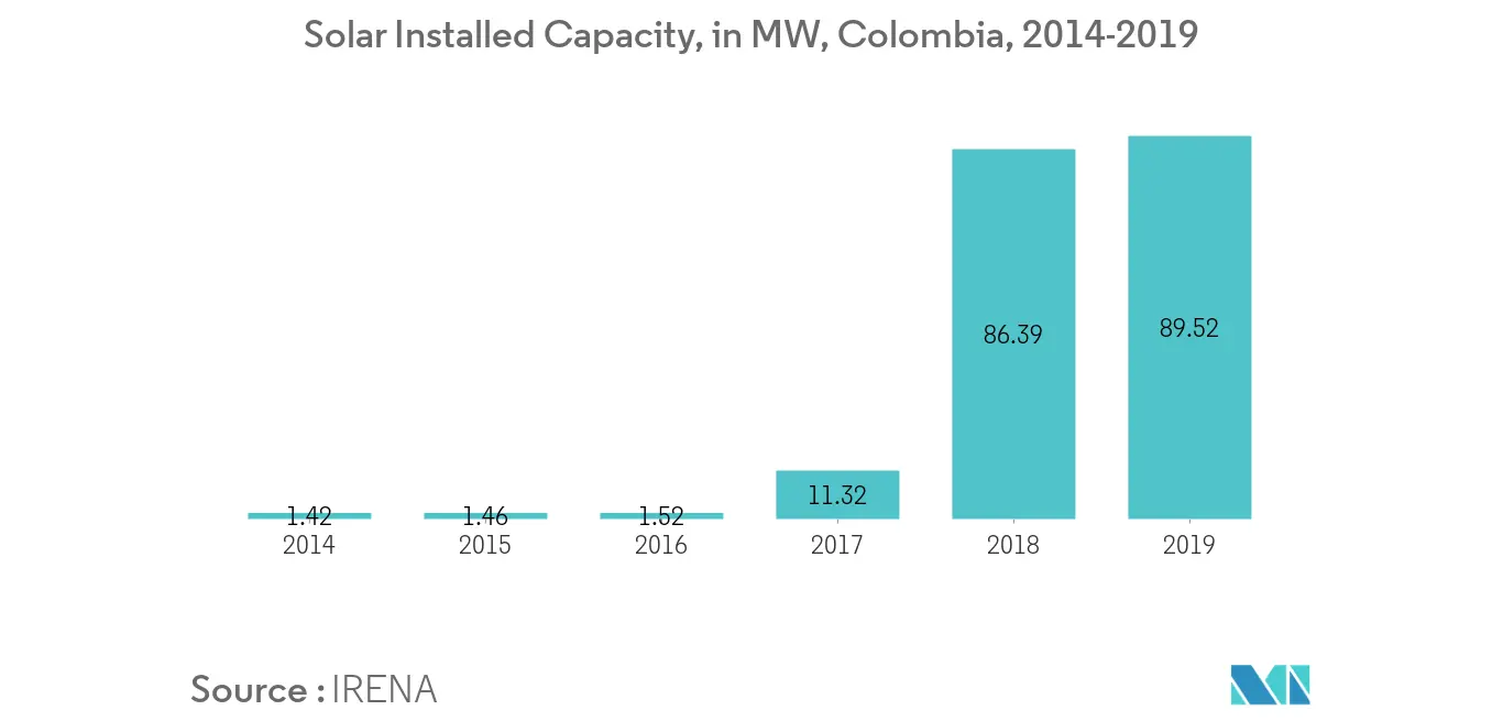 Solar Installed Capacity Colombia