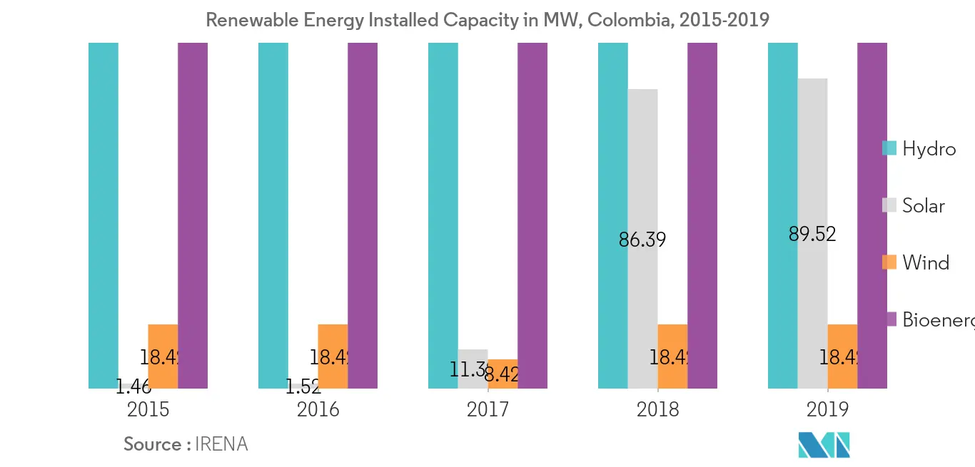 Renewable Energy Installed Capacity
