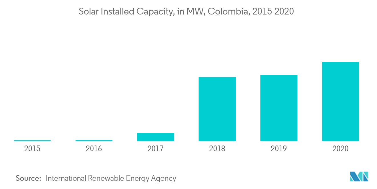 Solar Installed Capacity Colombia