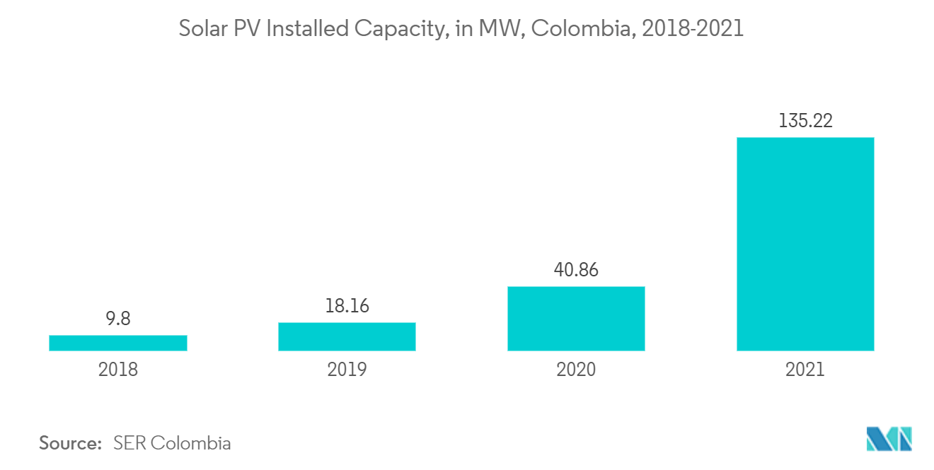 Colombia Solar Energy Market  Solar PV Installed Capacity, in MW, Colombia, 2018-2021