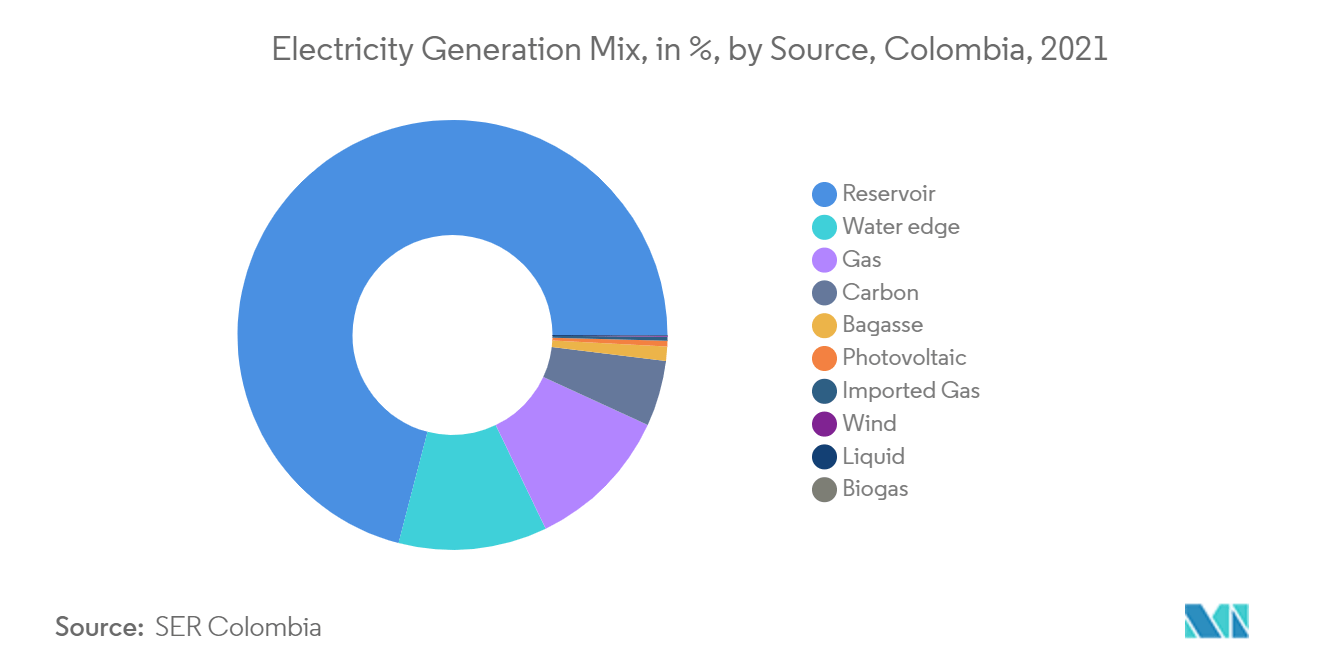 Colombia Solar Energy Market  Electricity Generation Mix, in %, by Source, Colombia, 2021