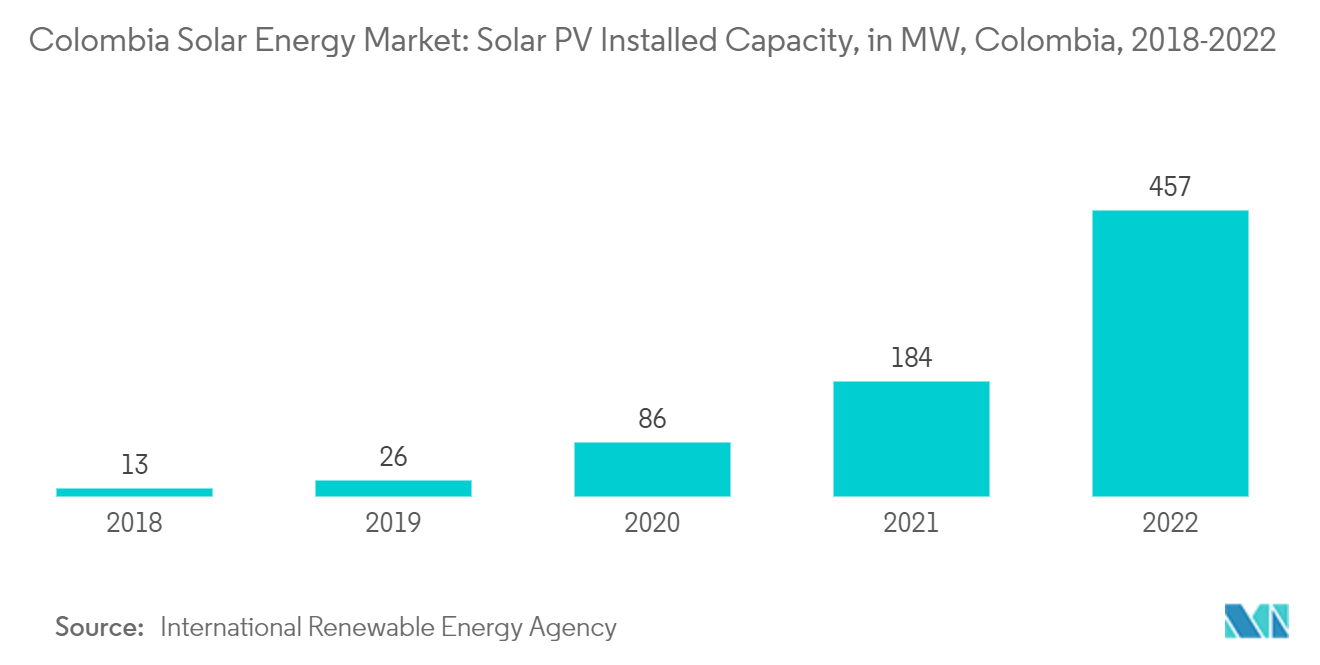 Colombia Solar Energy Market: Solar PV Installed Capacity, in MW, Colombia, 2018-2022