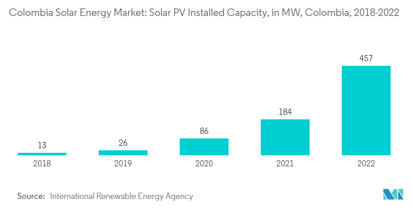 Mercado de energía solar de Colombia capacidad instalada de energía solar fotovoltaica, en MW, Colombia, 2018-2022