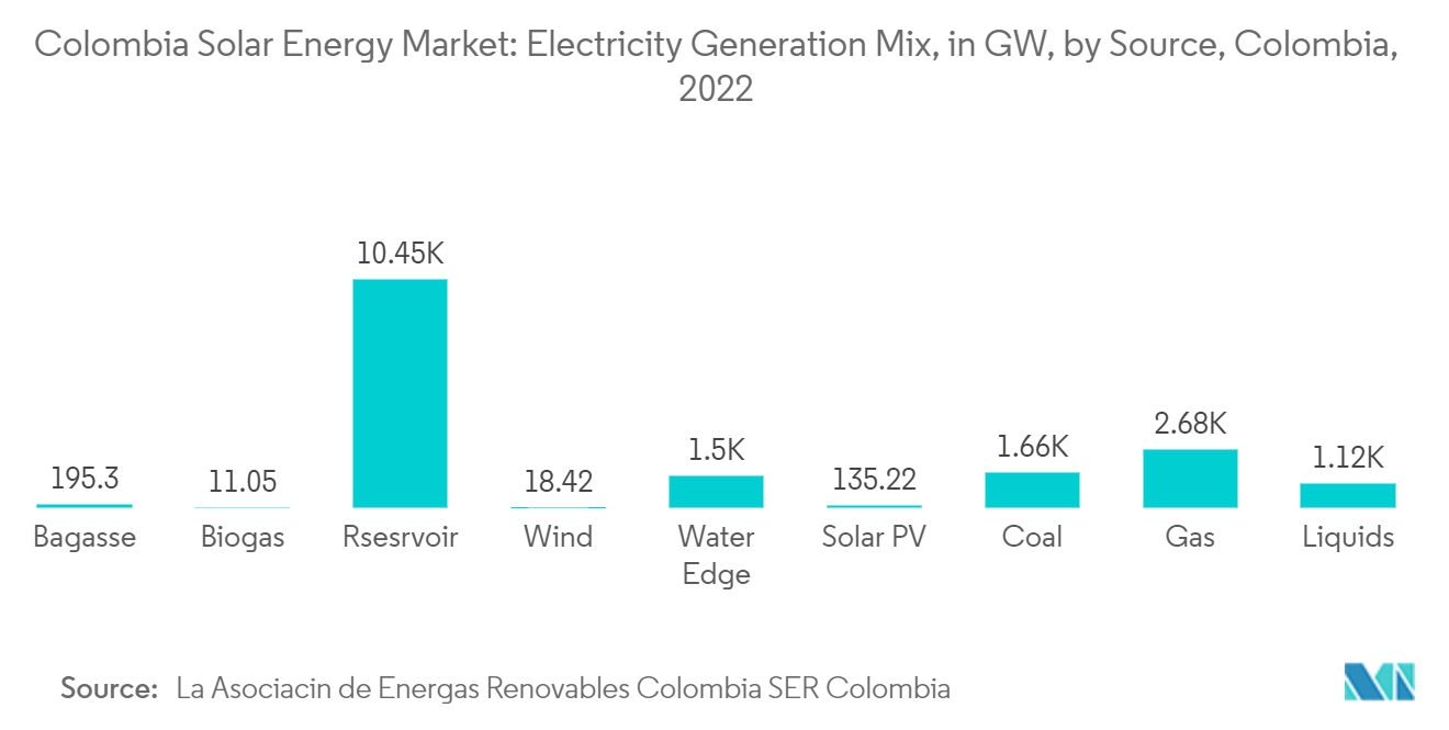 Colombia Solar Energy Market: Electricity Generation Mix, in GW, by Source, Colombia, 2022