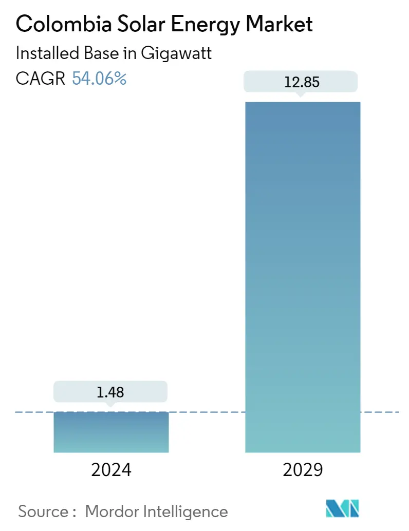 Resumo do mercado de energia solar da Colômbia