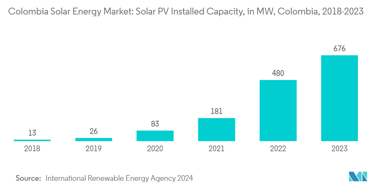 Colombia Solar Energy Market: Solar PV Installed Capacity, in MW, Colombia, 2018-2023