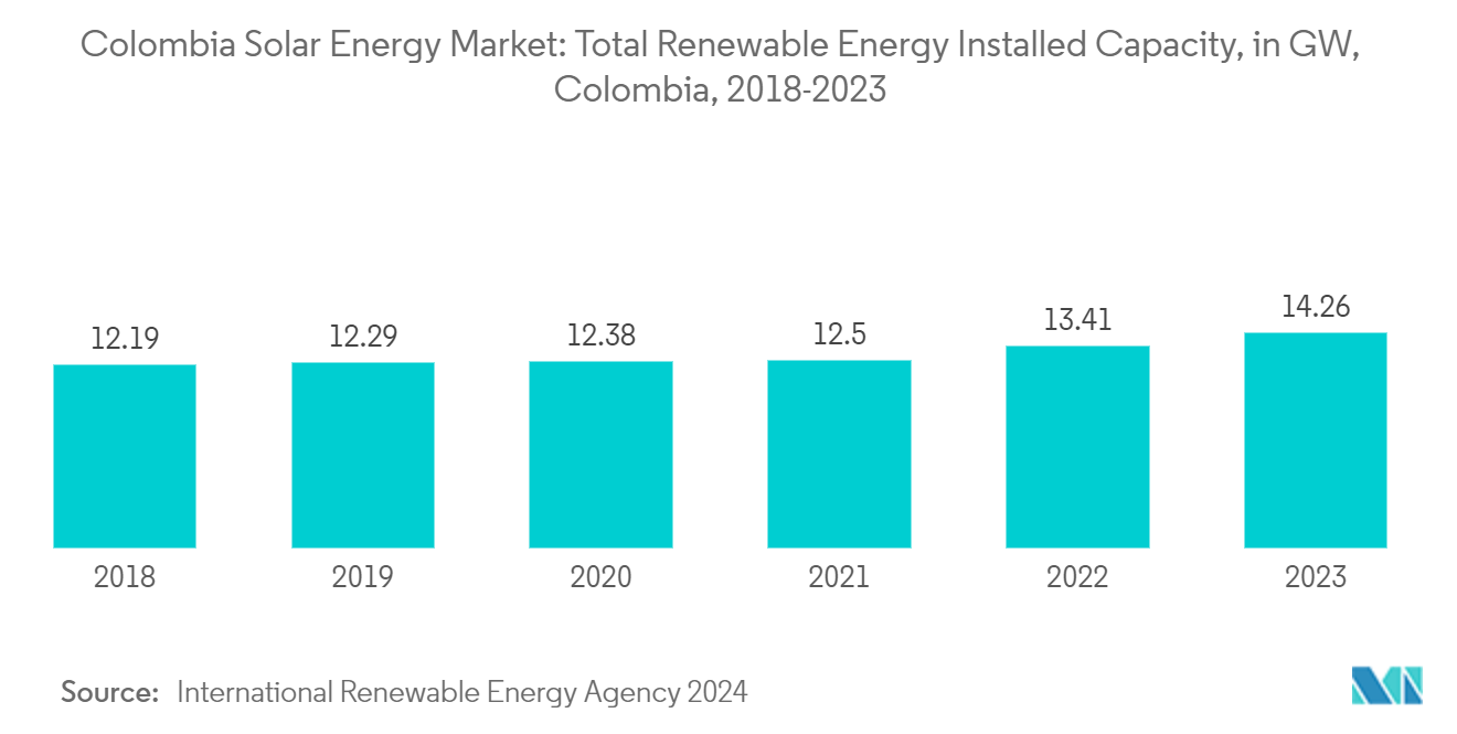 Colombia Solar Energy Market: Total Renewable Energy Installed Capacity, in GW, Colombia, 2018-2023