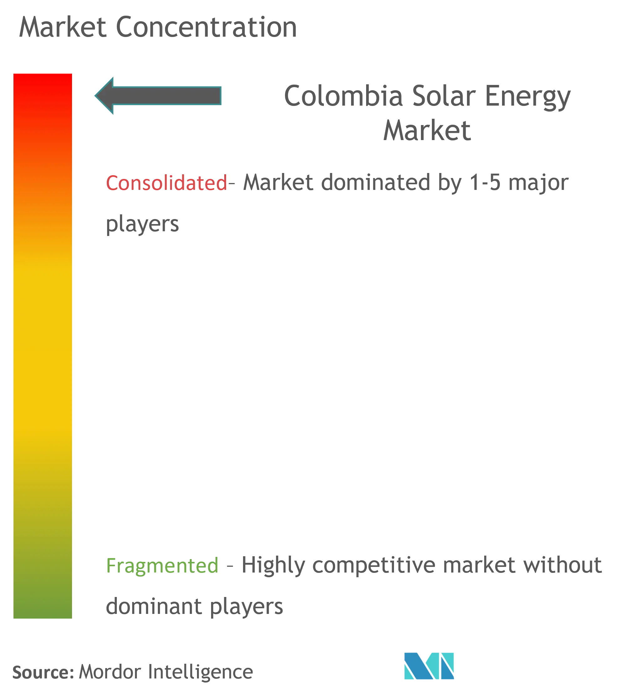 Colombia Solar Energy Market Concentration