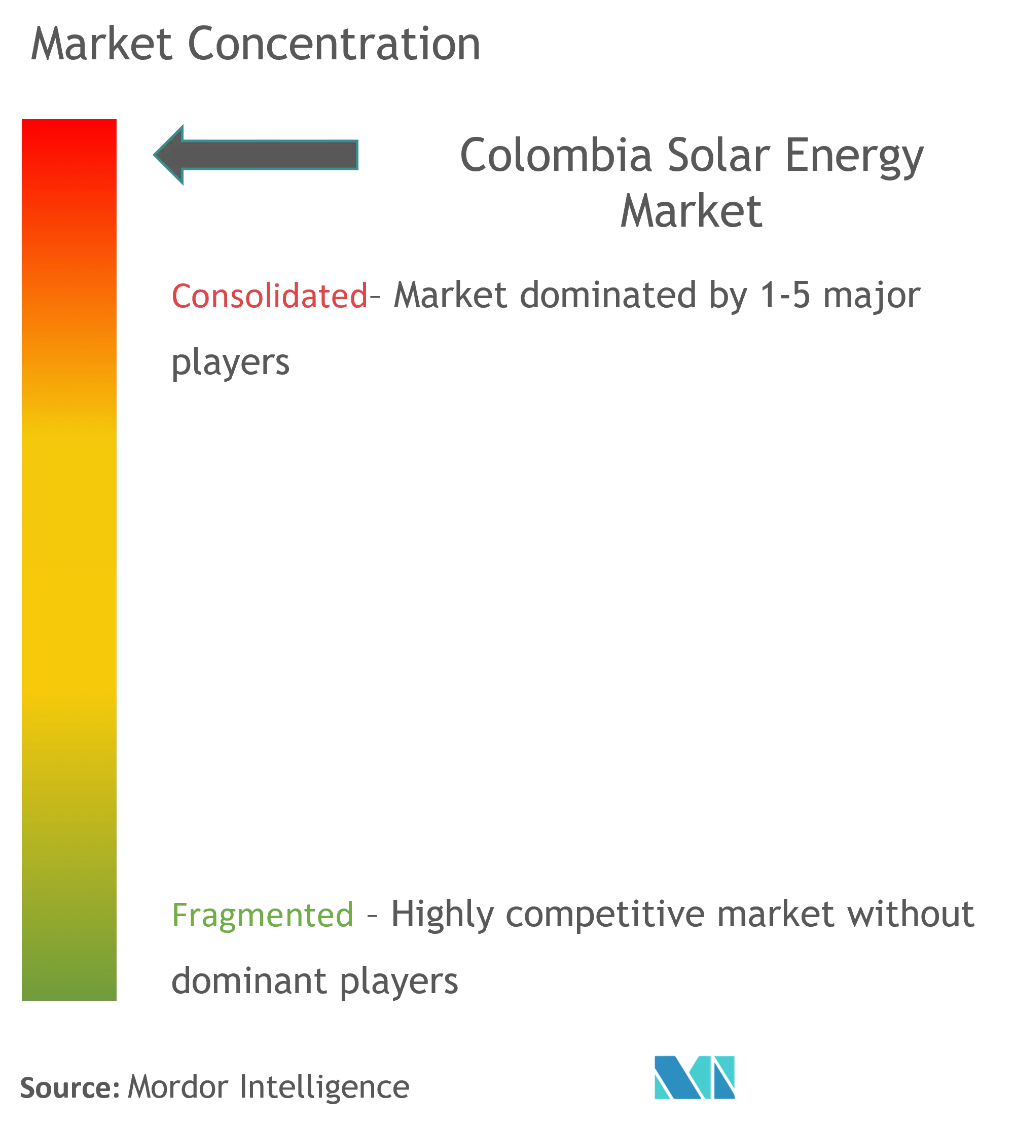 Colombia Energía SolarConcentración del Mercado