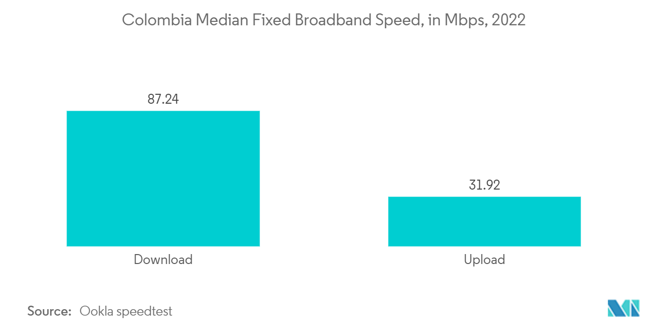 コロンビアの通信市場コロンビアの固定ブロードバンド通信速度（中央値）（単位：Mbps、2022年