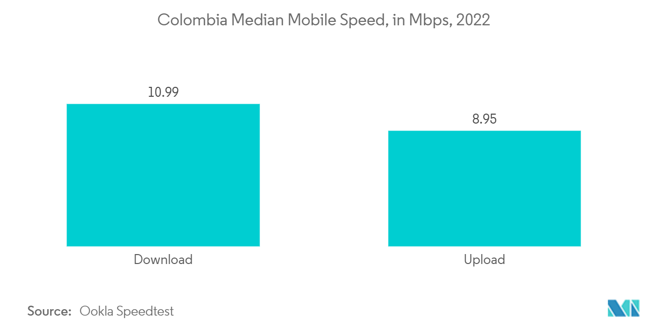 コロンビアの通信市場：モバイル通信速度中央値（Mbps）、2022年