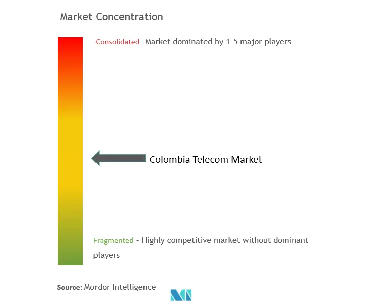 コロンビアのテレコム市場集中度