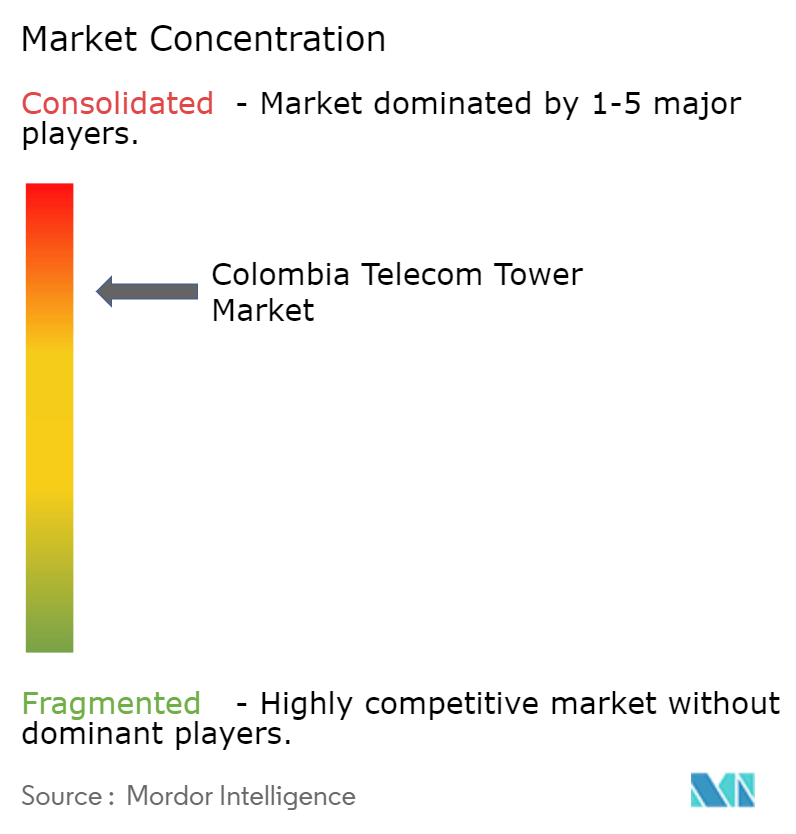 Colombia Telecom Tower Market Concentration