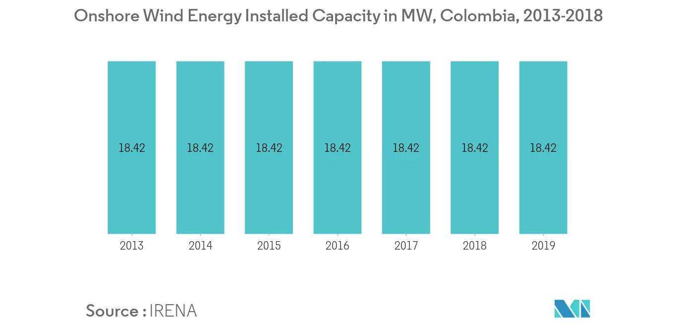 Total Wind Energy Colombia