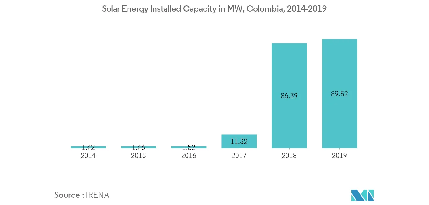 Solar Energy Colombia