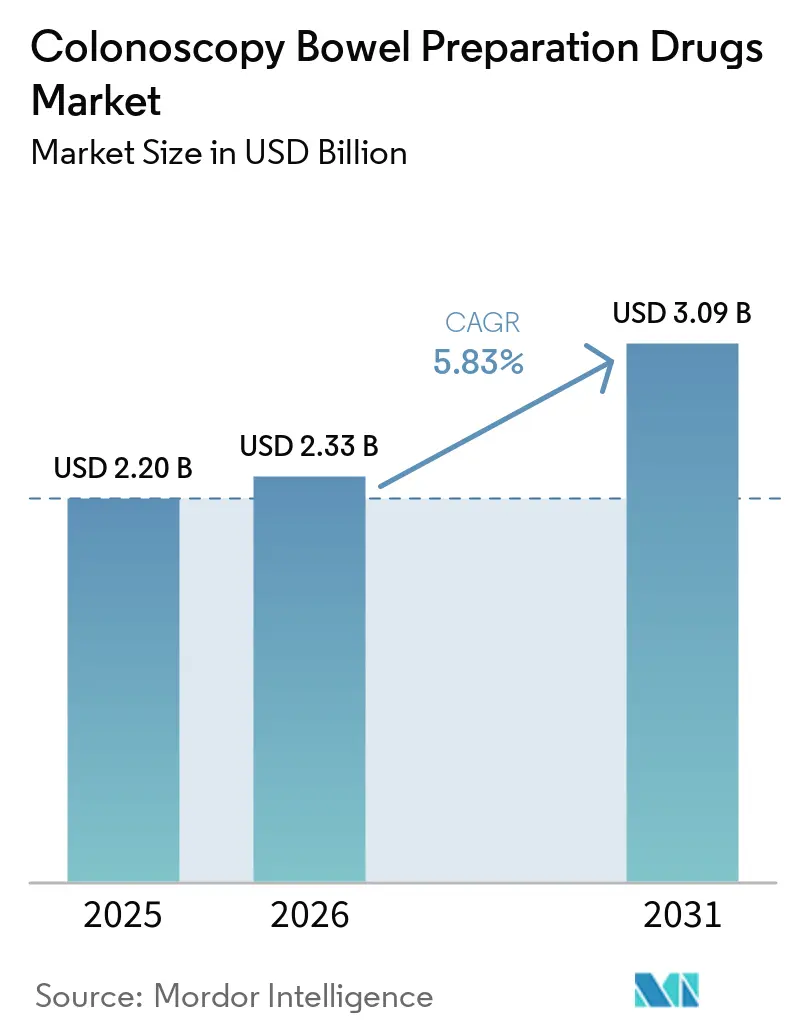 Colonoscopy Bowel Preparation Drugs Market Size