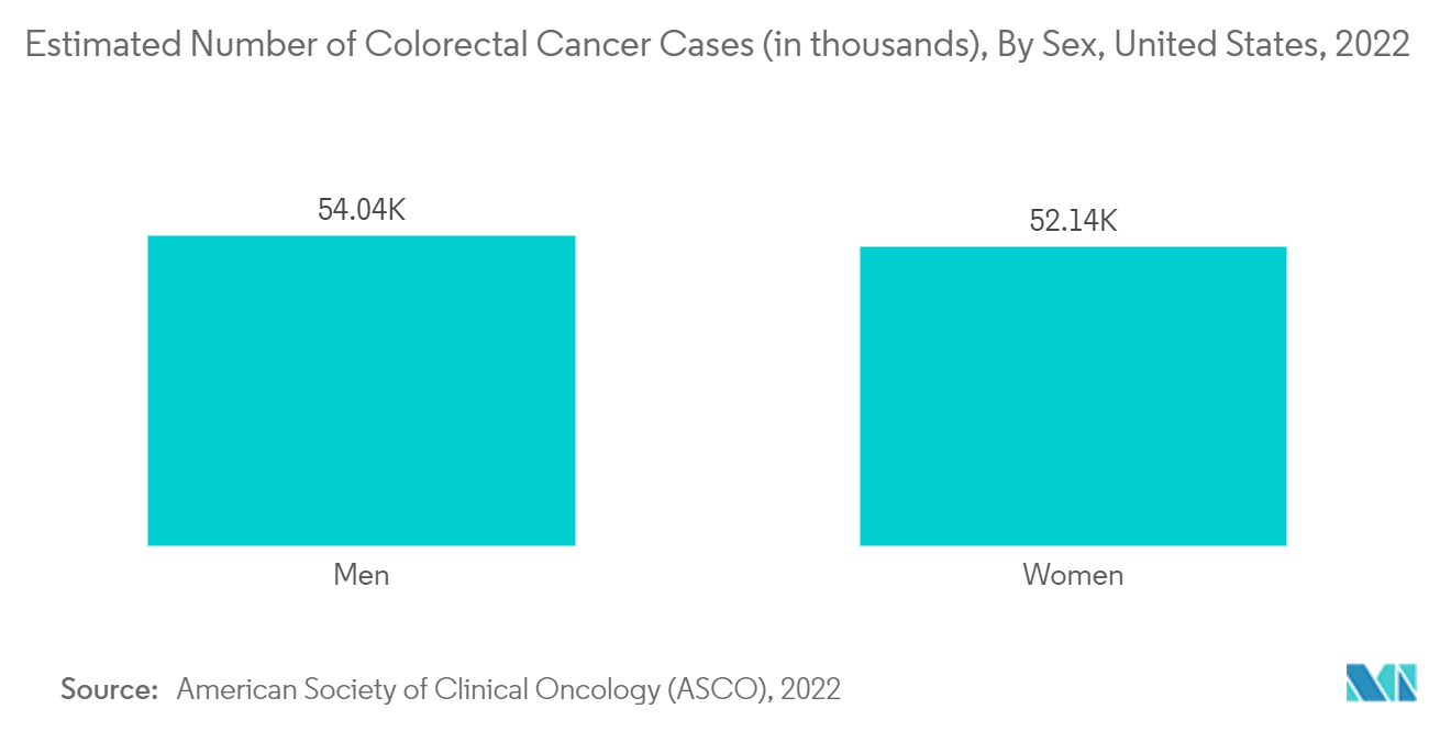 Рынок устройств для колоноскопии примерное количество случаев колоректального рака (в тысячах) по полу, США, 2022 г.
